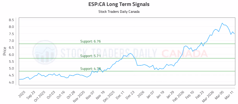 Stock Chart for ESP:CA