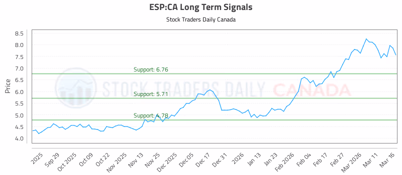 Stock Chart for ESP:CA