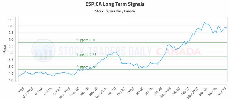 Stock Chart for ESP:CA