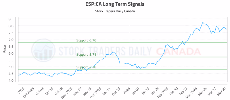 Stock Chart for ESP:CA