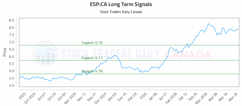 Stock Chart for ESP:CA