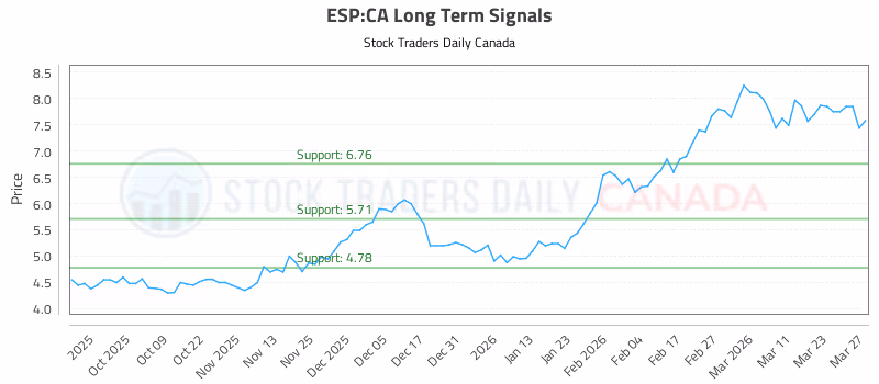 Stock Chart for ESP:CA