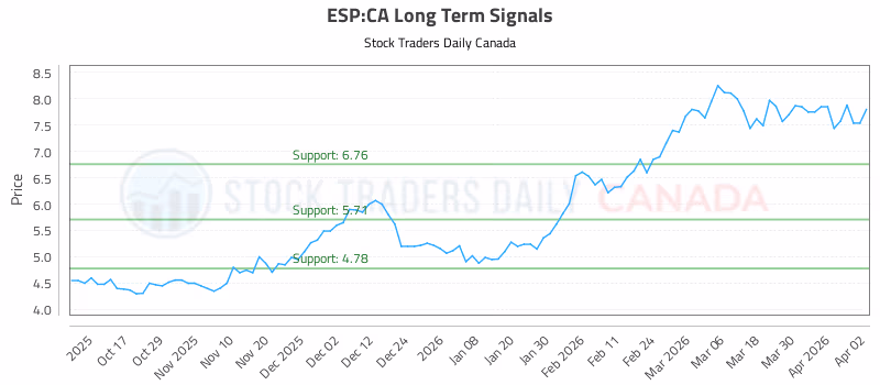 Stock Chart for ESP:CA