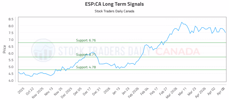 Stock Chart for ESP:CA