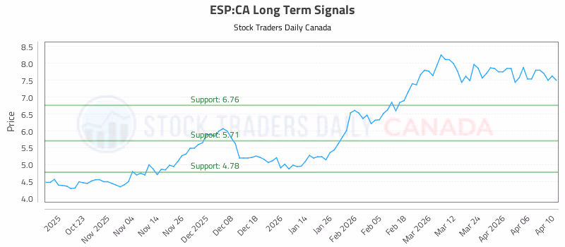 Stock Chart for ESP:CA