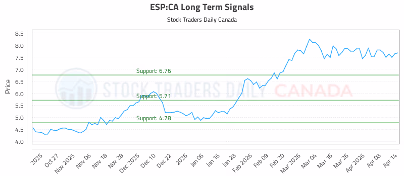 Stock Chart for ESP:CA