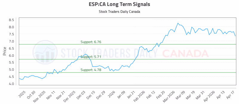 Stock Chart for ESP:CA