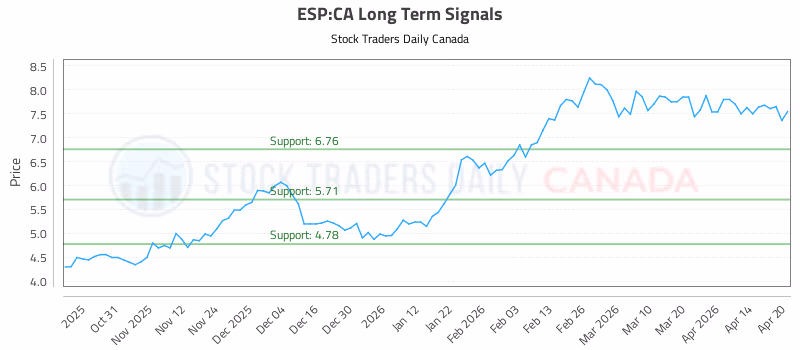 Stock Chart for ESP:CA