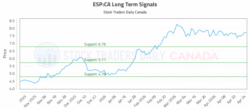 Stock Chart for ESP:CA