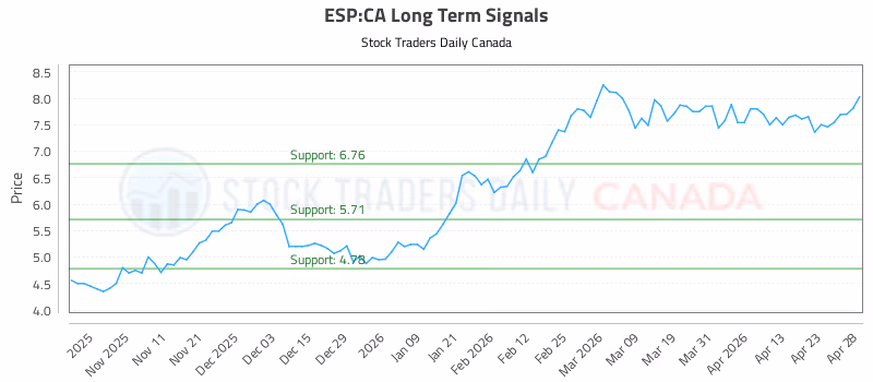 Stock Chart for ESP:CA