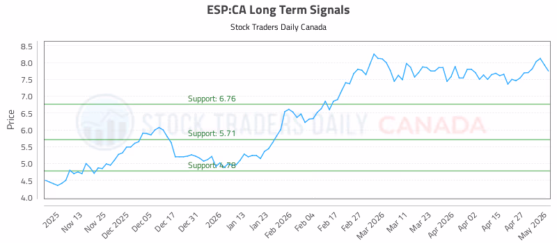 Stock Chart for ESP:CA