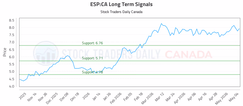 Stock Chart for ESP:CA
