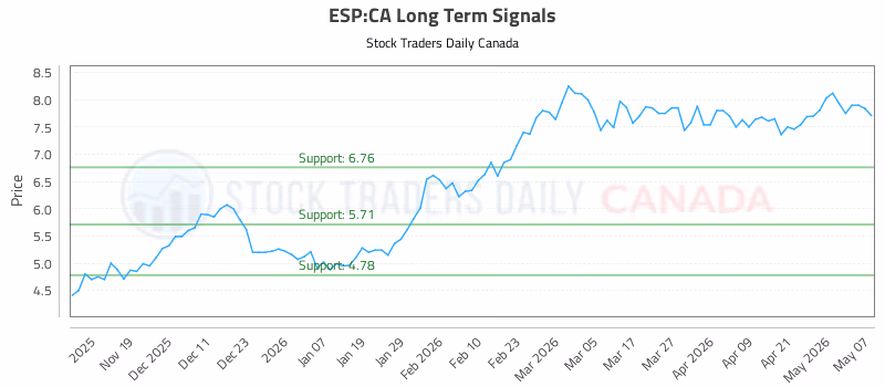 Stock Chart for ESP:CA