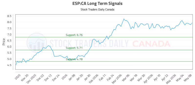 Stock Chart for ESP:CA
