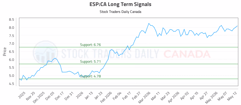 Stock Chart for ESP:CA