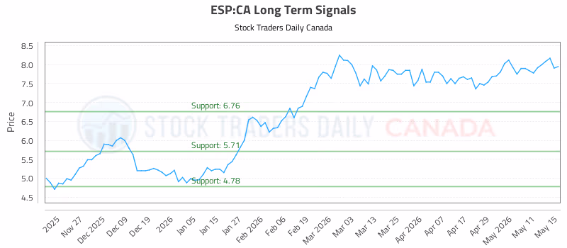 Stock Chart for ESP:CA
