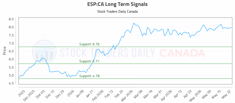 Stock Chart for ESP:CA