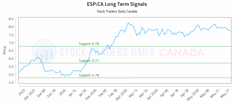 Stock Chart for ESP:CA