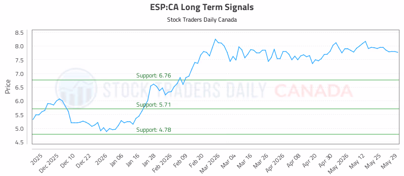 Stock Chart for ESP:CA