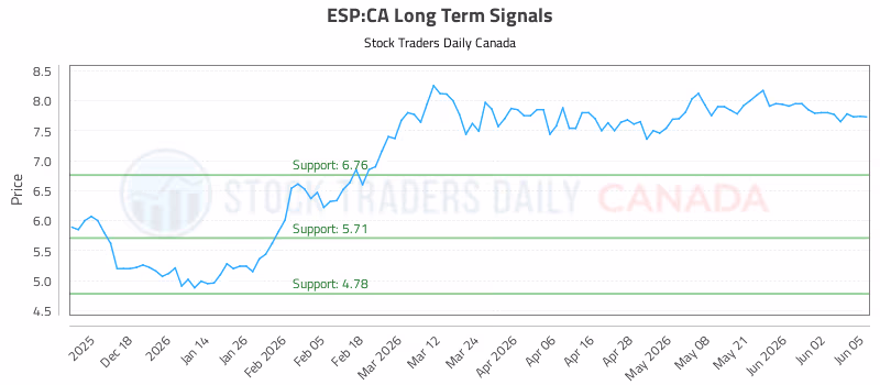 Stock Chart for ESP:CA