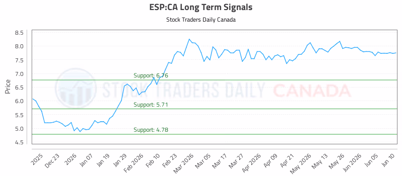 Stock Chart for ESP:CA
