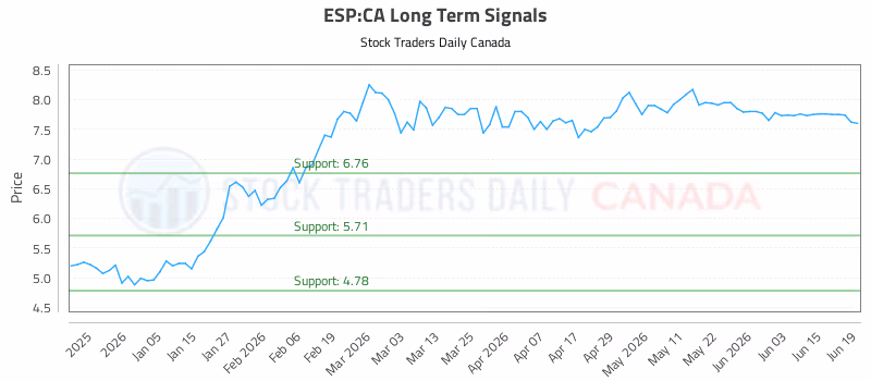Stock Chart for ESP:CA