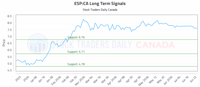 Stock Chart for ESP:CA