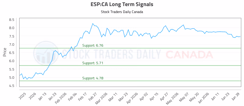 Stock Chart for ESP:CA