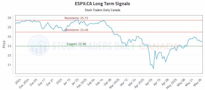 Stock Chart for ESPX:CA