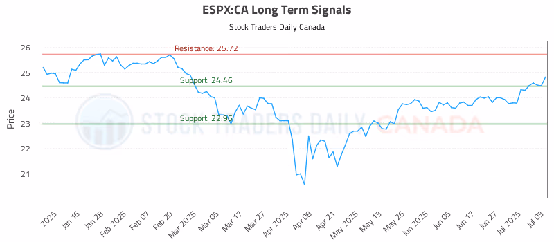 Stock Chart for ESPX:CA