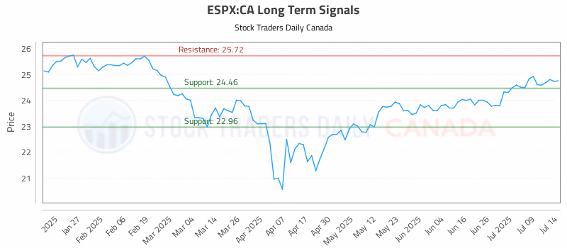 Stock Chart for ESPX:CA