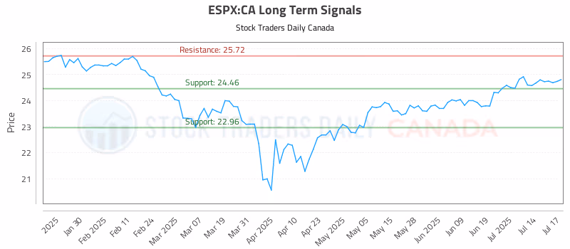 Stock Chart for ESPX:CA