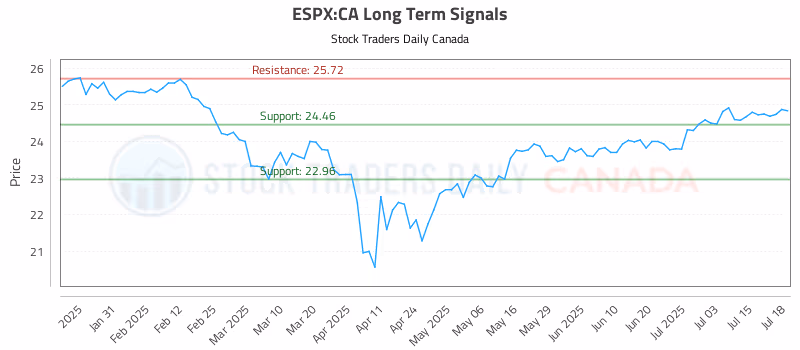Stock Chart for ESPX:CA