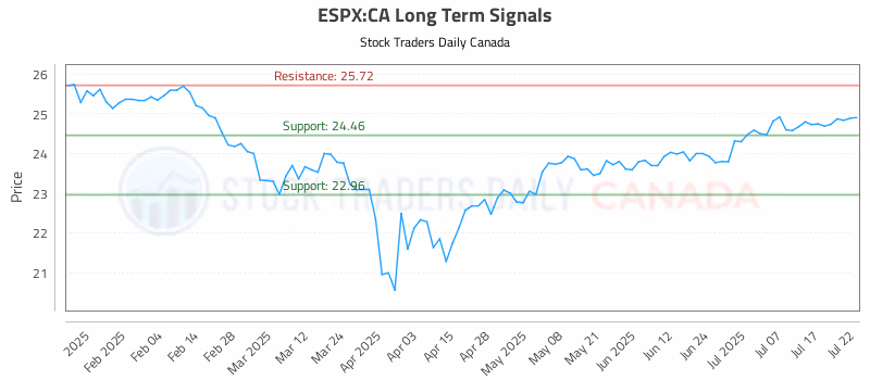 Stock Chart for ESPX:CA