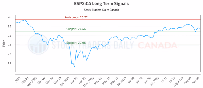 Stock Chart for ESPX:CA