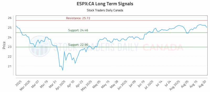Stock Chart for ESPX:CA