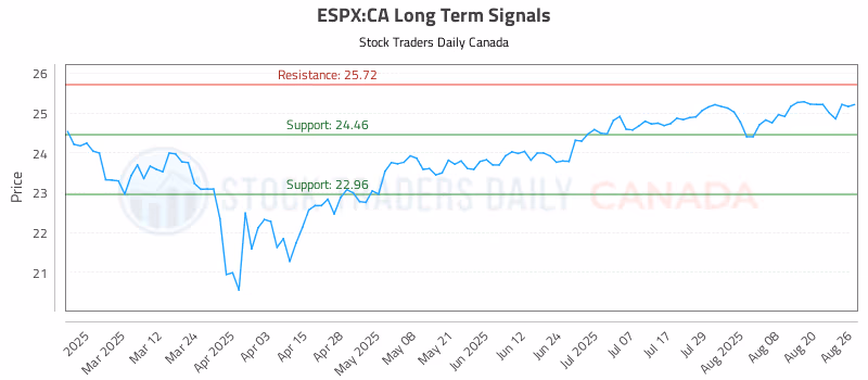 Stock Chart for ESPX:CA