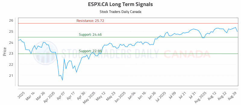 Stock Chart for ESPX:CA