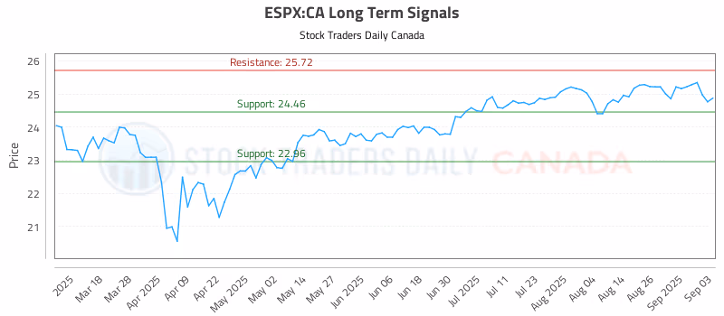 Stock Chart for ESPX:CA