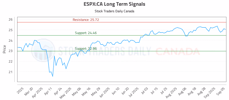 Stock Chart for ESPX:CA