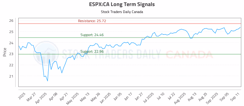 Stock Chart for ESPX:CA