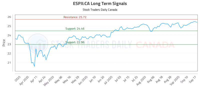 Stock Chart for ESPX:CA