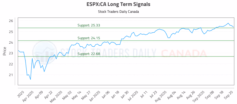 Stock Chart for ESPX:CA