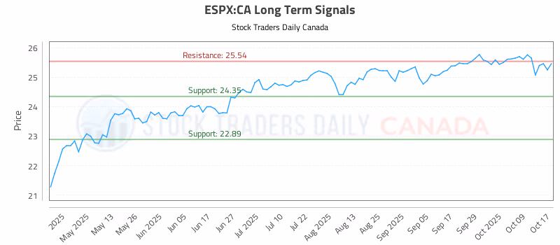 Stock Chart for ESPX:CA