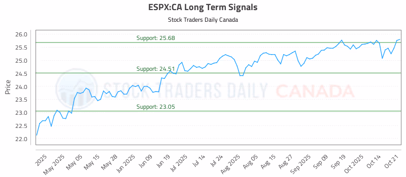 Stock Chart for ESPX:CA