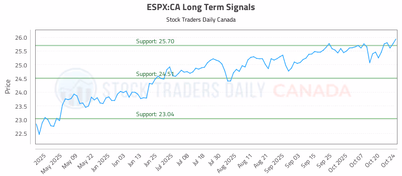 Stock Chart for ESPX:CA