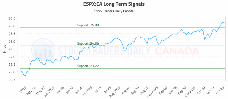 Stock Chart for ESPX:CA