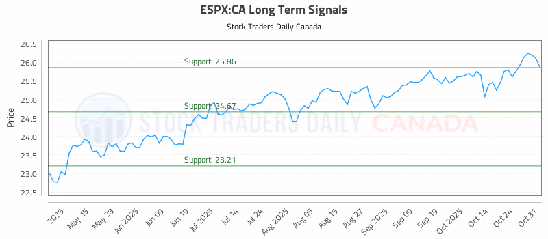 Stock Chart for ESPX:CA