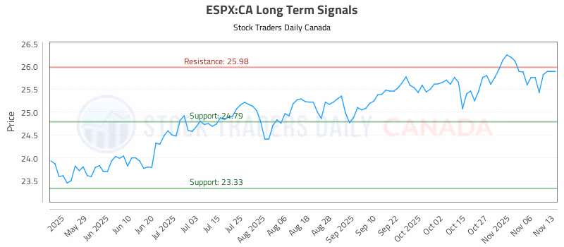 Stock Chart for ESPX:CA