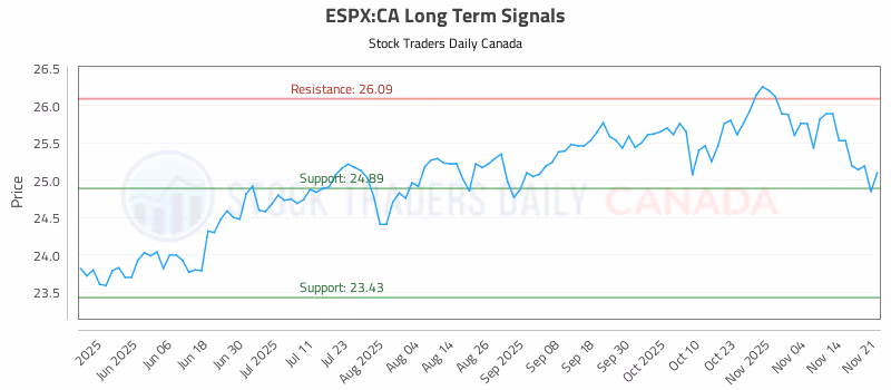Stock Chart for ESPX:CA